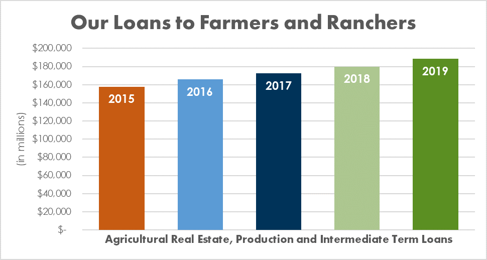 Our Loans to Farmers & Ranchers