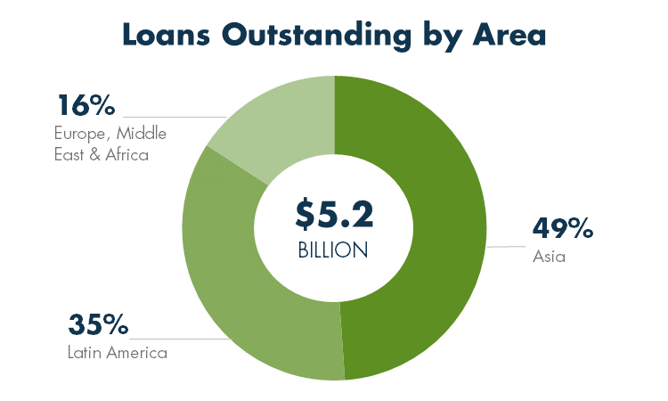 Agricultural Exports Loans by Outstanding Area