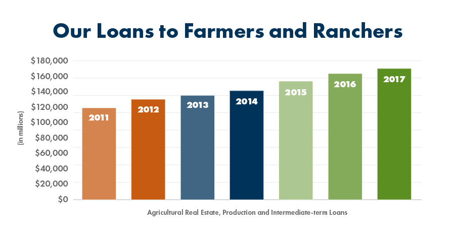 Our Loans to Farmers & Ranchers