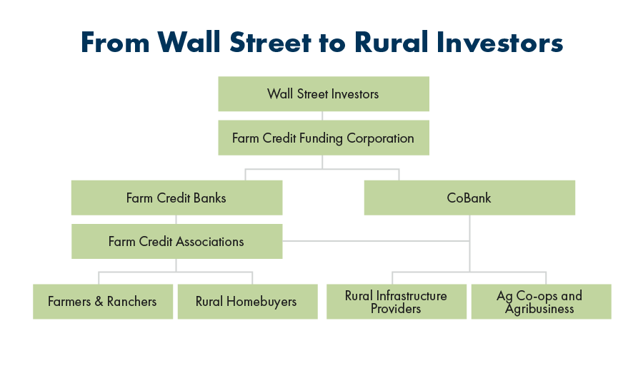 What are the types of Farm Credit?