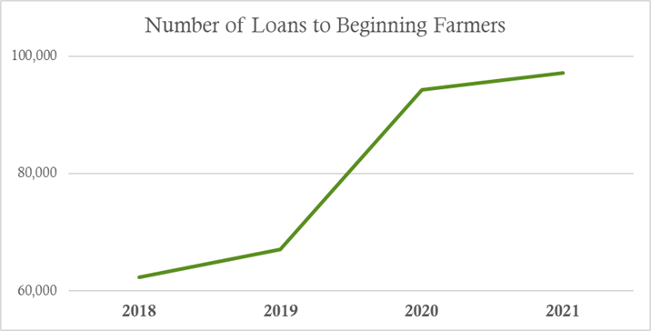 Farm Credit